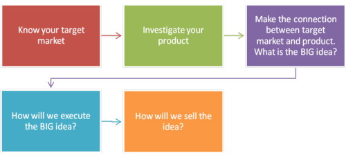 Ad Process - 5 Steps