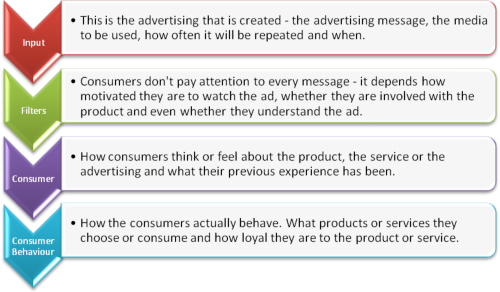 How Does Advertising Work